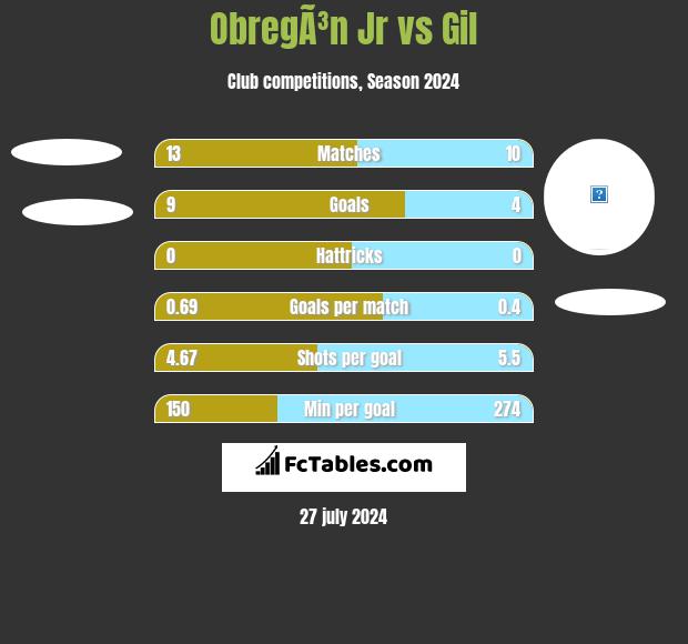 ObregÃ³n Jr vs Gil h2h player stats