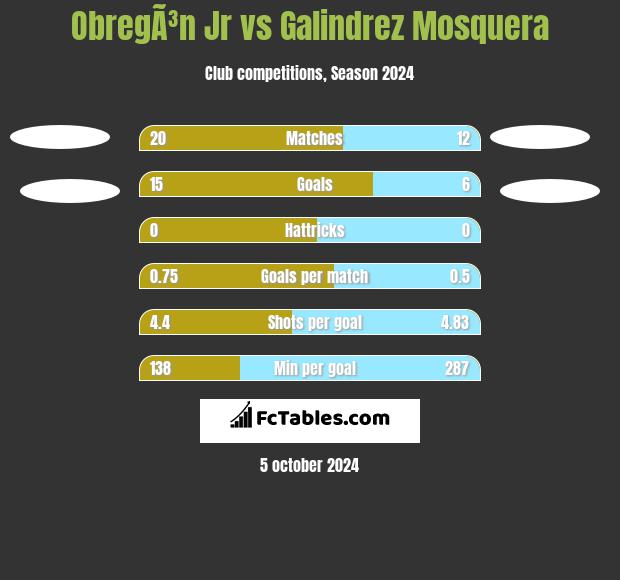 ObregÃ³n Jr vs Galindrez Mosquera h2h player stats