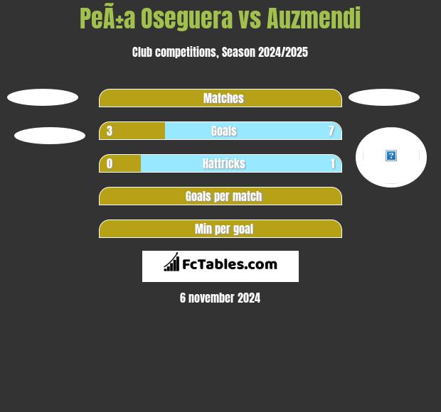 PeÃ±a Oseguera vs Auzmendi h2h player stats