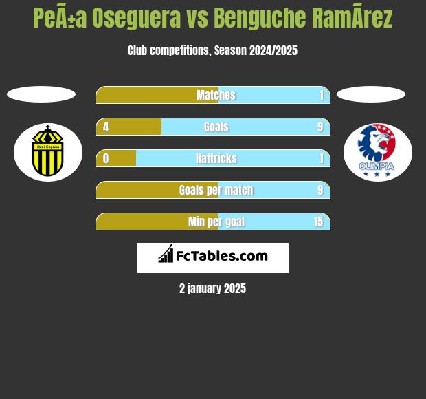 PeÃ±a Oseguera vs Benguche RamÃ­rez h2h player stats