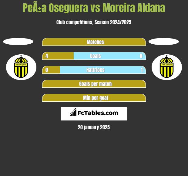 PeÃ±a Oseguera vs Moreira Aldana h2h player stats