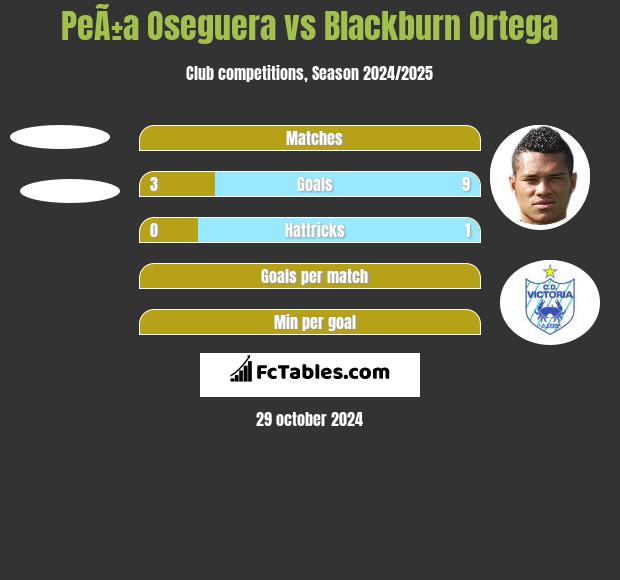 PeÃ±a Oseguera vs Blackburn Ortega h2h player stats