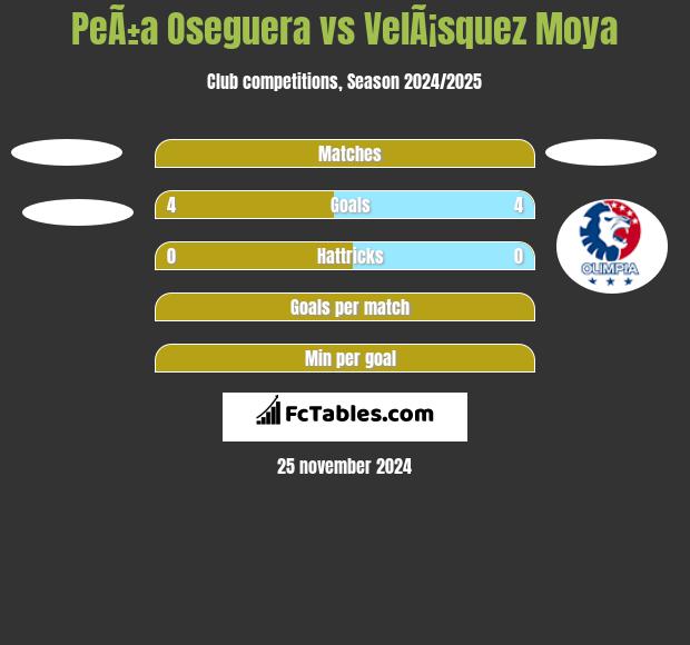 PeÃ±a Oseguera vs VelÃ¡squez Moya h2h player stats