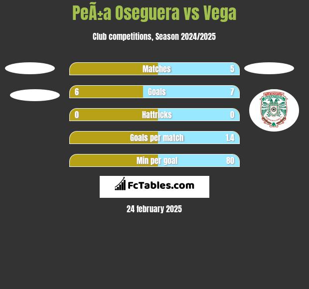 PeÃ±a Oseguera vs Vega h2h player stats