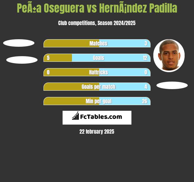 PeÃ±a Oseguera vs HernÃ¡ndez Padilla h2h player stats