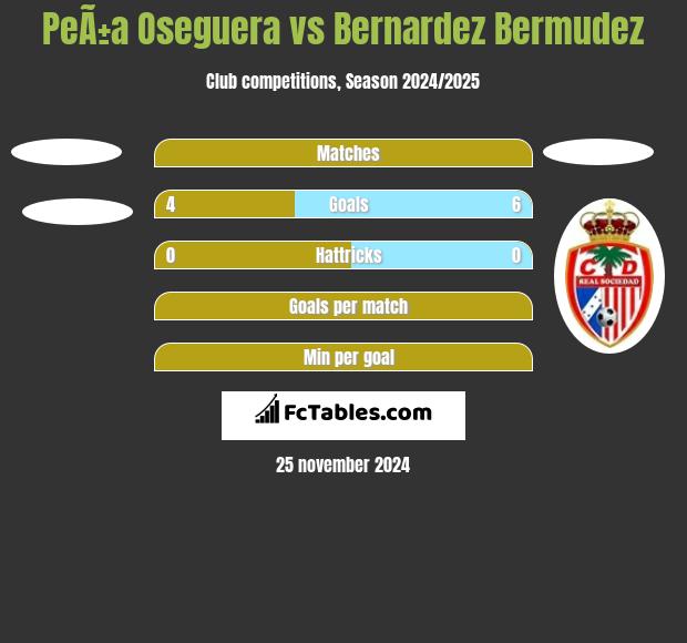 PeÃ±a Oseguera vs Bernardez Bermudez h2h player stats