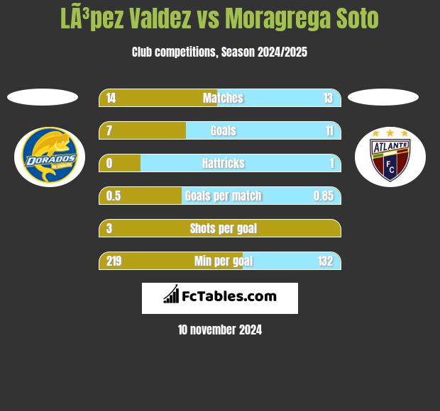 LÃ³pez Valdez vs Moragrega Soto h2h player stats