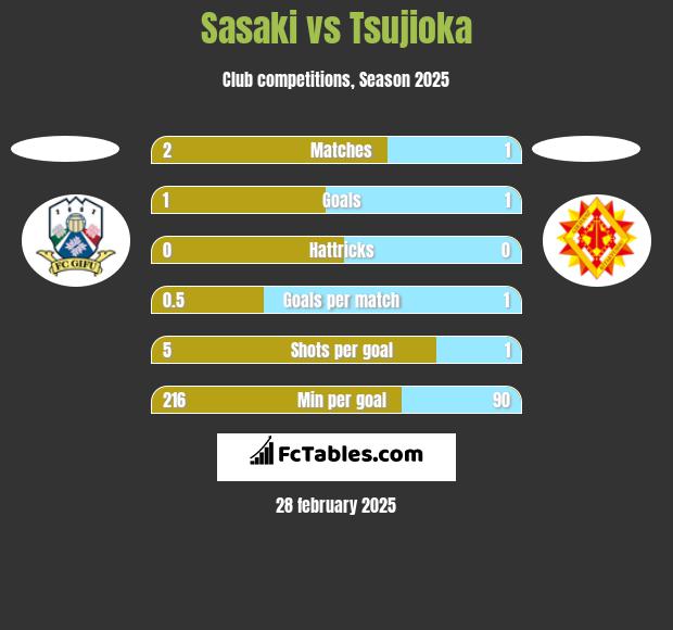 Sasaki vs Tsujioka h2h player stats