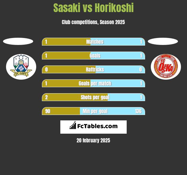 Sasaki vs Horikoshi h2h player stats