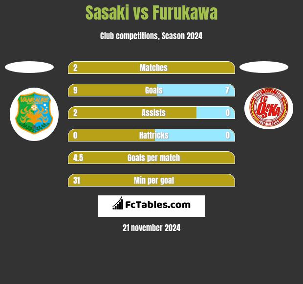 Sasaki vs Furukawa h2h player stats