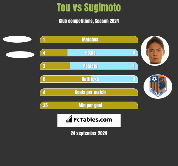 Tou vs Sugimoto h2h player stats