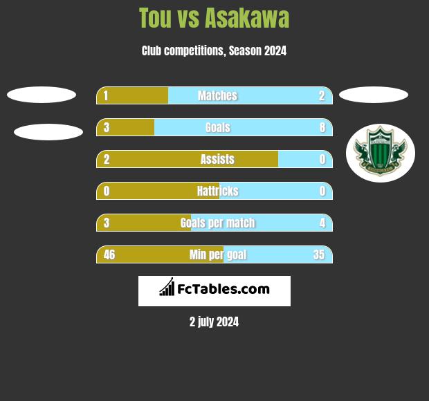 Tou vs Asakawa h2h player stats