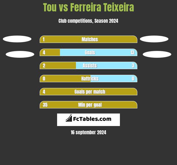 Tou vs Ferreira Teixeira h2h player stats