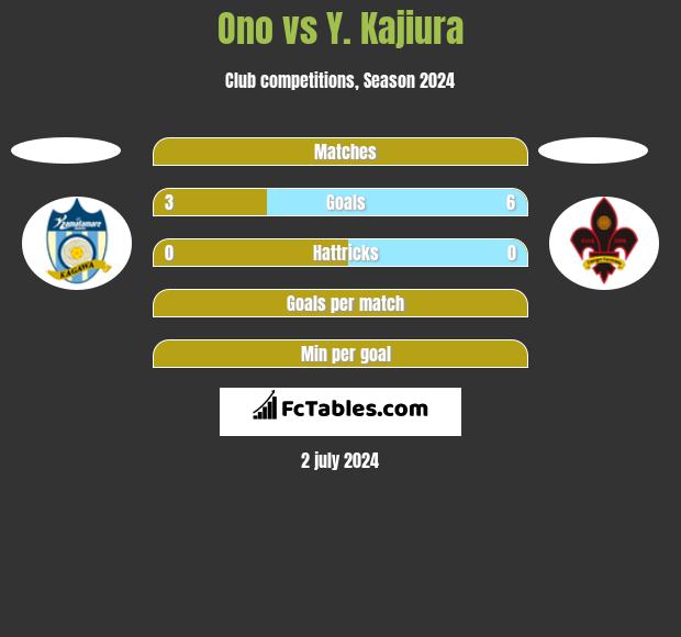 Ono vs Y. Kajiura h2h player stats