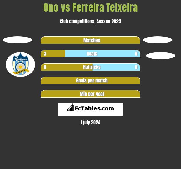 Ono vs Ferreira Teixeira h2h player stats