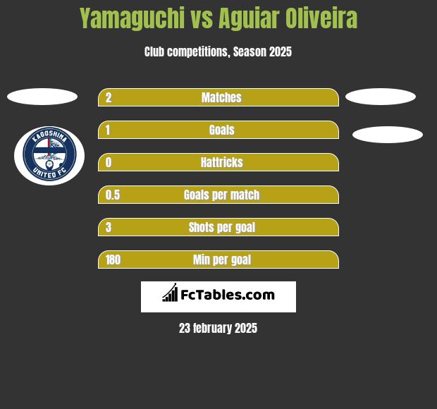 Yamaguchi vs Aguiar Oliveira h2h player stats