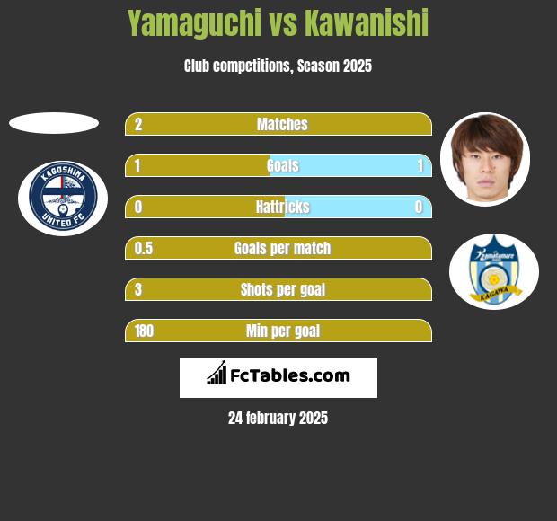 Yamaguchi vs Kawanishi h2h player stats