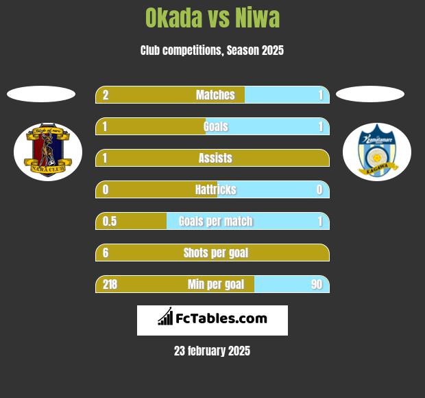 Okada vs Niwa h2h player stats