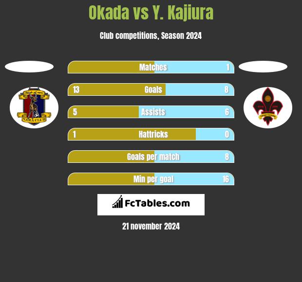 Okada vs Y. Kajiura h2h player stats