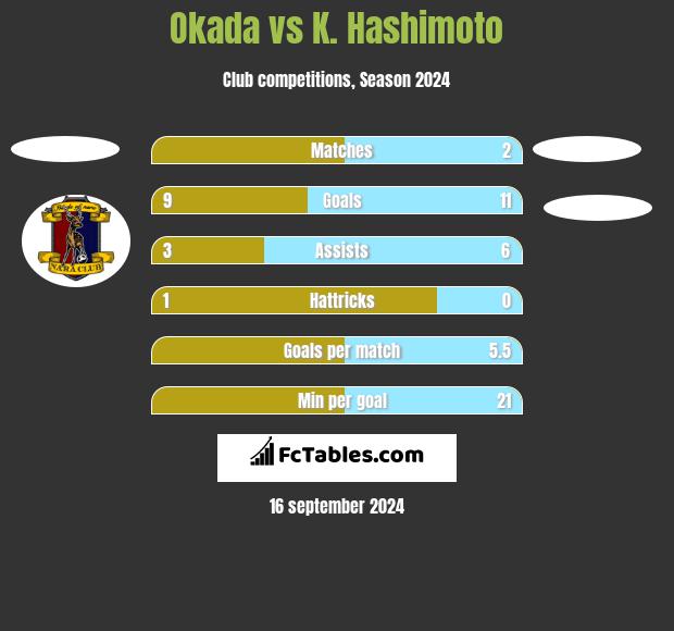 Okada vs K. Hashimoto h2h player stats