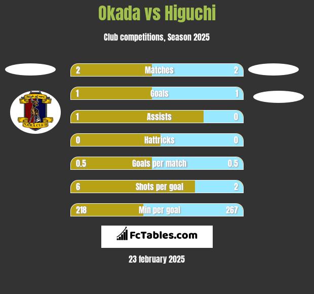 Okada vs Higuchi h2h player stats