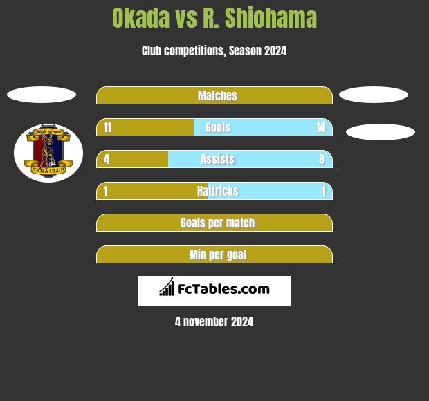 Okada vs R. Shiohama h2h player stats