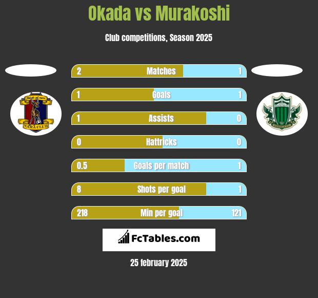 Okada vs Murakoshi h2h player stats