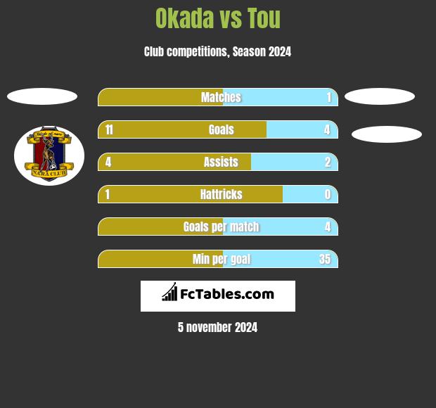 Okada vs Tou h2h player stats