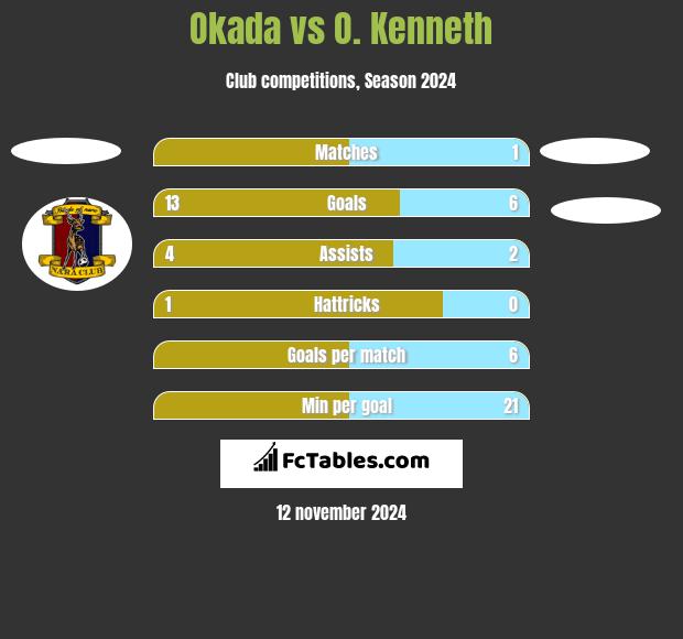 Okada vs O. Kenneth h2h player stats