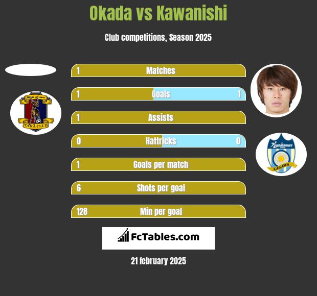 Okada vs Kawanishi h2h player stats