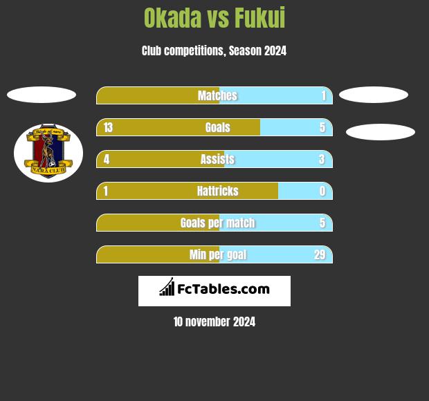 Okada vs Fukui h2h player stats