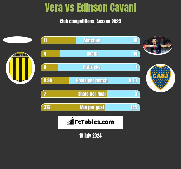 Vera vs Edinson Cavani h2h player stats