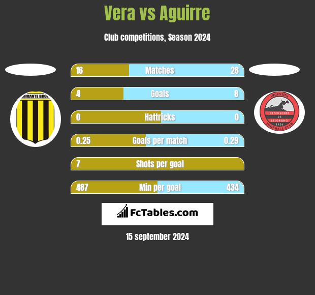 Vera vs Aguirre h2h player stats