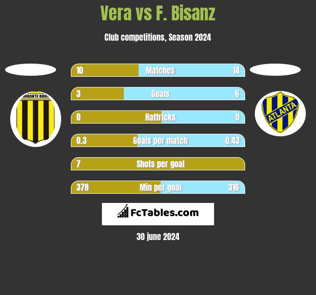 Vera vs F. Bisanz h2h player stats