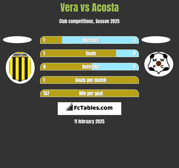 Vera vs Acosta h2h player stats