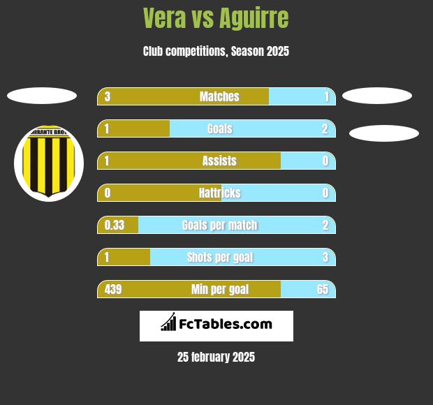 Vera vs Aguirre h2h player stats