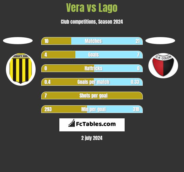 Vera vs Lago h2h player stats
