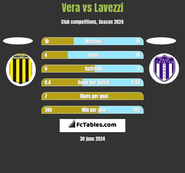 Vera vs Lavezzi h2h player stats