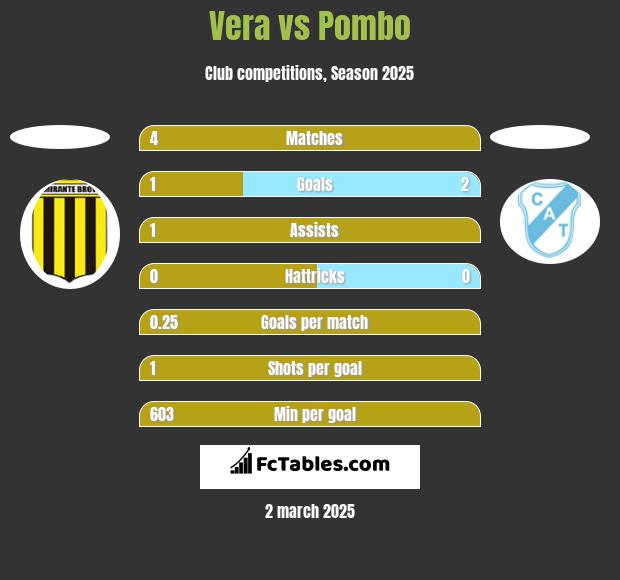 Vera vs Pombo h2h player stats