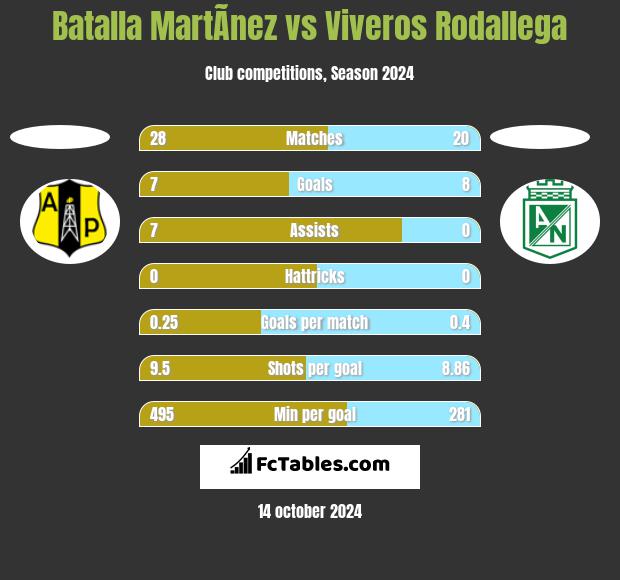 Batalla MartÃ­nez vs Viveros Rodallega h2h player stats