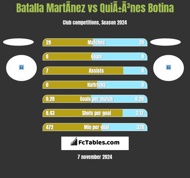 Batalla MartÃ­nez vs QuiÃ±Ã³nes Botina h2h player stats