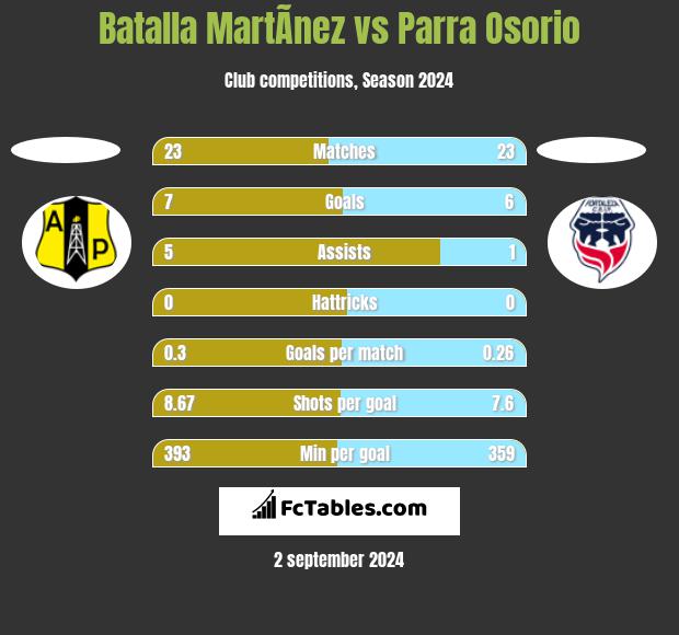 Batalla MartÃ­nez vs Parra Osorio h2h player stats