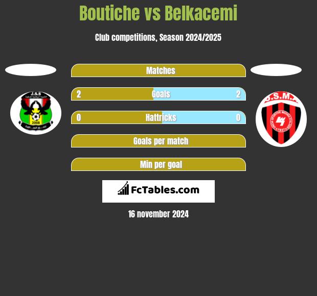 Boutiche vs Belkacemi h2h player stats