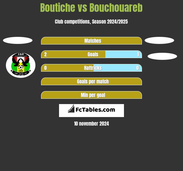 Boutiche vs Bouchouareb h2h player stats