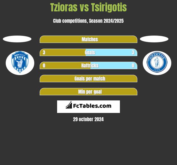 Tzioras vs Tsirigotis h2h player stats