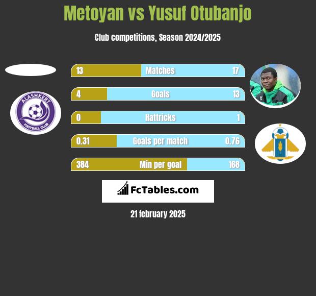 Metoyan vs Yusuf Otubanjo h2h player stats