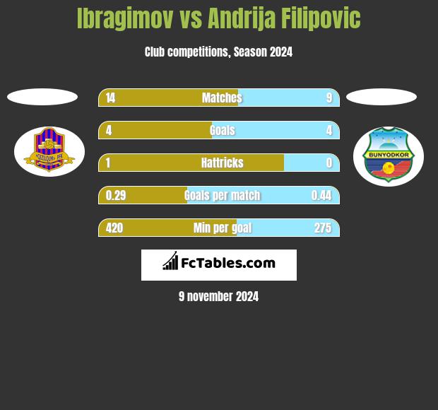 Ibragimov vs Andrija Filipovic h2h player stats