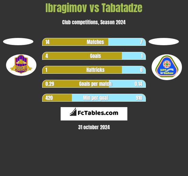 Ibragimov vs Tabatadze h2h player stats