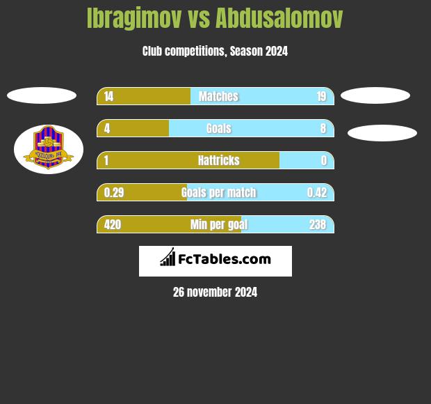 Ibragimov vs Abdusalomov h2h player stats