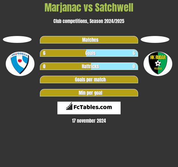 Marjanac vs Satchwell h2h player stats